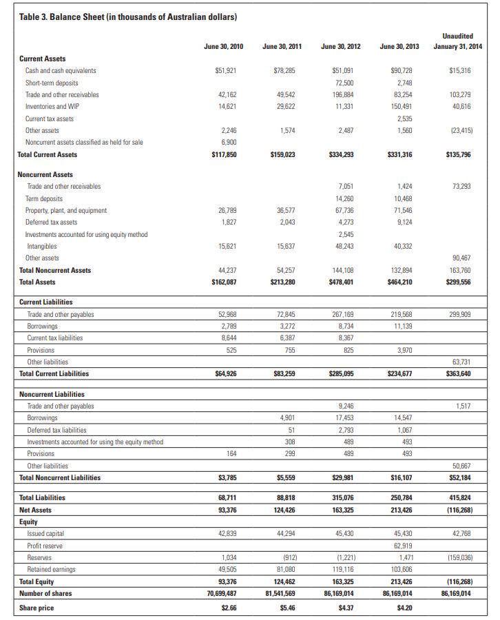 Table 3. Balance Sheet (in thousands of Australian dollars) June 30, 2010 June 30, 2011 Unaudited January 31, 2014 June 30, 2