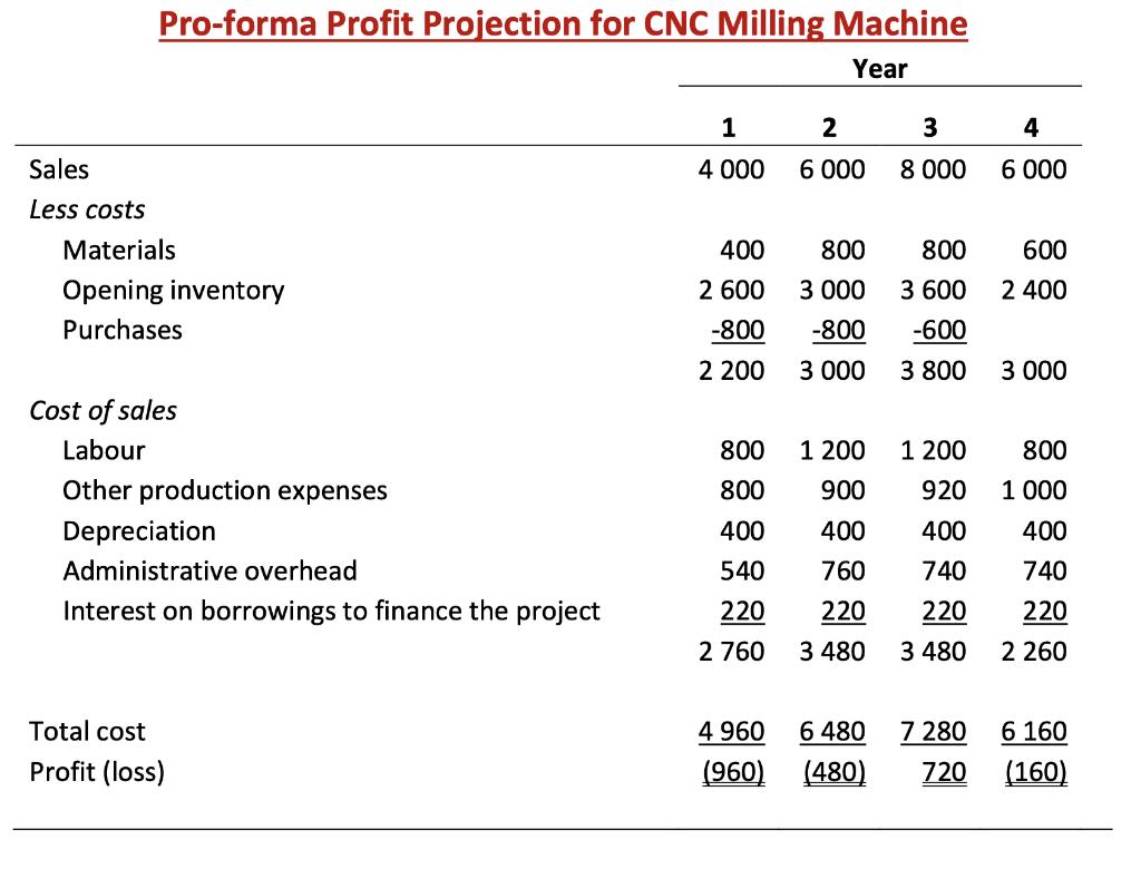 Pro-forma Profit Projection for CNC Milling Machine Year 2 3 4 1 4 000 6 000 8 000 6 000 Sales Less costs Materials Opening i