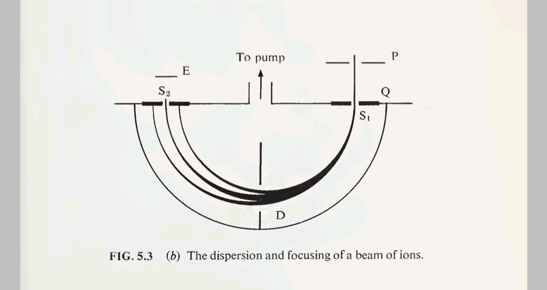 a potential difference of 2000 volts, enters a uniform magnetic field of
