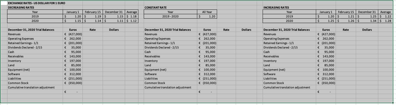 EXCHANGE RATES - US DOLLAR FOR 1 EURO DECREASING RATES Year January 1 February 15 December 31 Average 2019 $ 1.20 $ 1.19 $ 1.