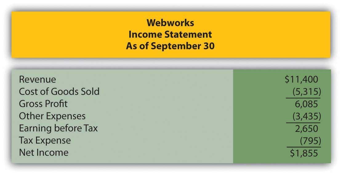Webworks Income Statement As of September 30 Revenue Cost of Goods Sold Gross Profit Other Expenses Earning before Tax Tax Ex