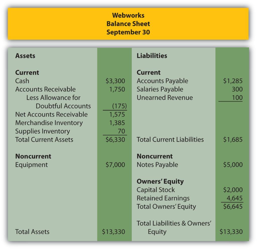 Webworks Balance Sheet September 30 Assets Liabilities $3,300 1,750 Current Accounts Payable Salaries Payable Unearned Revenu