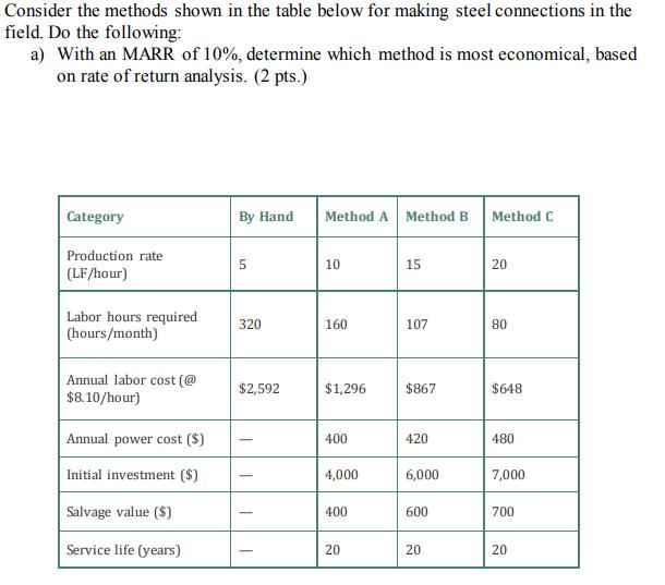 Consider the methods shown in the table below for making steel connections in the field. Do the following: a) With an MARR of