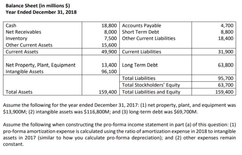 Balance Sheet (in millions $) Year Ended December 31, 2018 Cash Net Receivables Inventory Other Current Assets Current Assets