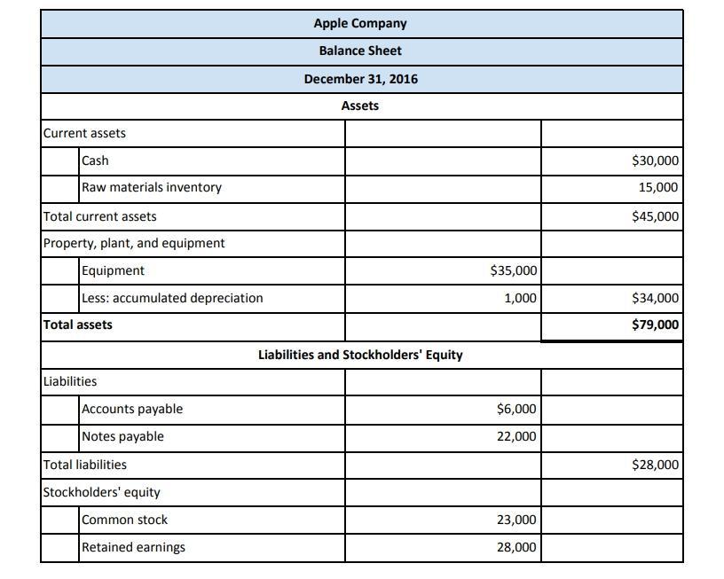 Apple Company Balance Sheet December 31, 2016 Assets Current assets Cash $30,000 Raw materials inventory 15,000 Total current
