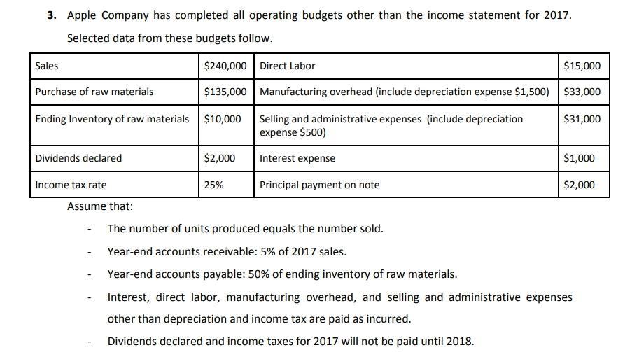 3. Apple Company has completed all operating budgets other than the income statement for 2017. Selected data from these budge