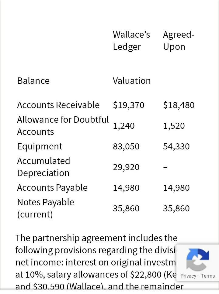 Wallaces Agreed- Ledger Upon Balance Valuation $18,480 1,520 54,330 Accounts Receivable $19,370 Allowance for Doubtful 1,240