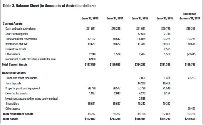 Table 3. Balance Sheet (in thousands of Australian dollars) June 30, 2010June 30, 2011 June 30,2012 June 30, 2013 January 31, 2014 Current Assets Cash and cash equivalents Short-term deposits Trade and other receivables Inventories and WIP Current tax assets Other assets Noncurrent assets classified as held for sale $51,921 $78,285 $51,091 72,500 196,884 11,331 $15,316 42,162 14,621 49,542 29,622 2.748 83,254 150,491 103,279 40,616 2,246 6,900 $117,850 1,574 2,487 1,560 (23,415) Total Current Assets $159,023 $331,316 $135,796 Noncurrent Assets Trade and other receivables Term deposits Property plant, and equipment Deferred tax assets Investments accounted for using equity method Intangibles Other assets 7,051 14,260 67,736 4,273 2,545 1,424 10,468 71,546 9,124 73,293 26,789 1,827 36,577 2,043 15,621 15,637 90,467 163,760 44,237 $162,087 144,108 $478,401 Total Noncurrent Assets 54,257 132,894 SA64,210 Total Assets