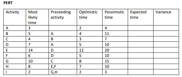 PERT Activity Preceeding activity Most Optimistic Pessimistic Expected Variance likely time time