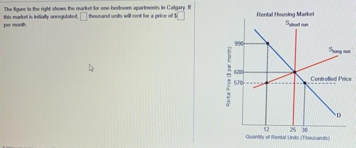The figure to the right shows the market for one bedroom apartments in Calgary. If this market is initially unregulated, thou