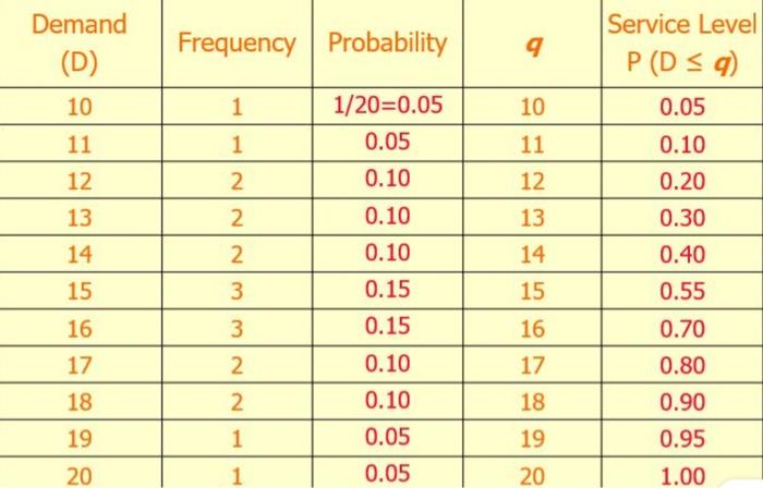 Demand (D) Frequency Probability 9 10 1 10 Service Level P (D = q) 0.05 0.10 0.20 11 1/20=0.05 0.05 0.10 1 11 12 2 12 13 0.10