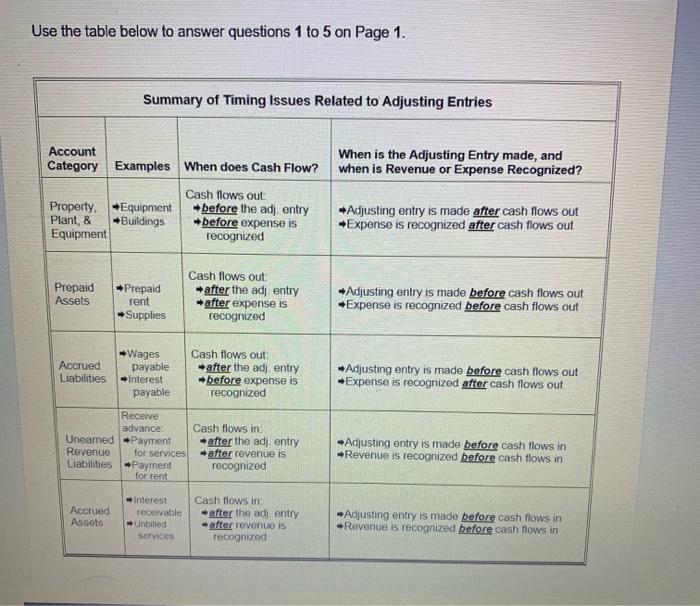 Use the table below to answer questions 1 to 5 on Page 1 Summary of Timing Issues Related to Adjusting Entries Account Catego