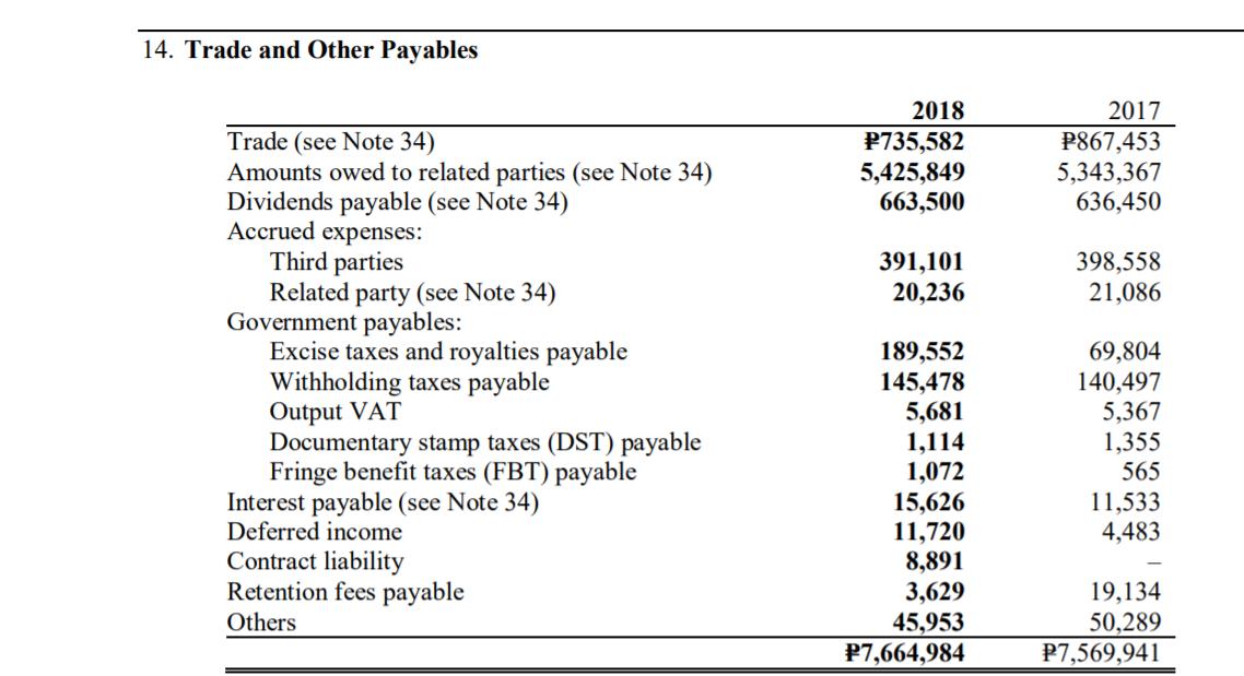14. Trade and Other Payables 2018 P735,582 5,425,849 663,500 2017 P867,453 5,343,367 636,450 391,101 20,236 398,558 21,086 Tr