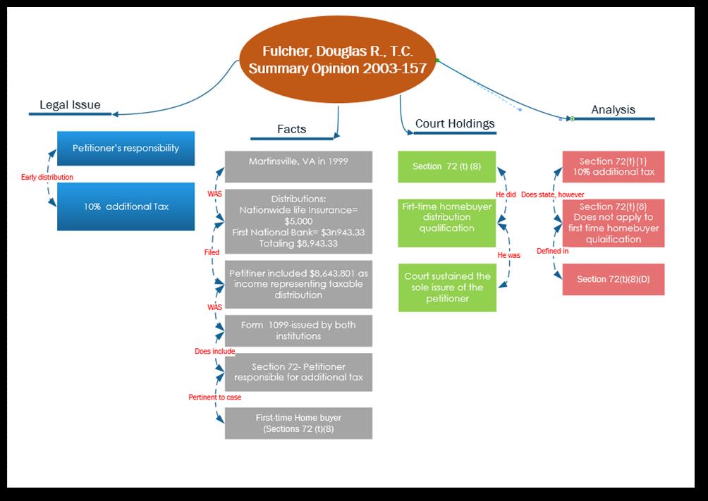 Fulcher, Douglas R., T.C. Summary Opinion 2003-157 Legal Issue Analysis Court Holdings
