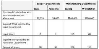 Support Departments Legal Personnel Manufacturing Departments Laptop Workstation Overhead Costs before any inter department c