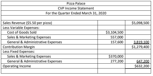 Pizza Palace CVP Income Statement For the Quarter Ended March 31, 2020 $5,098,500 $3,104,500 557,000 157,600 Sales Revenue ($