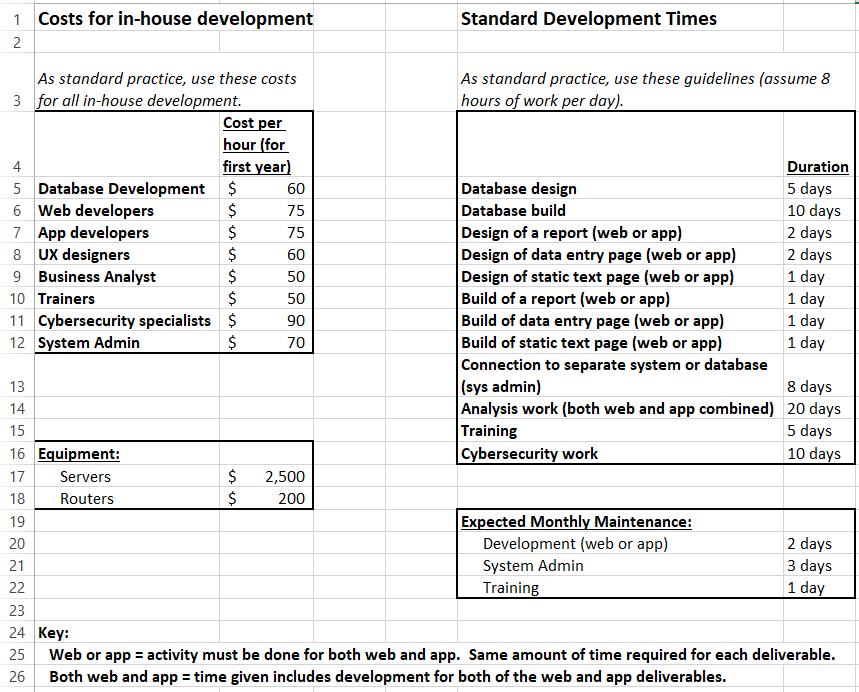 1 Costs for in-house development 2 Standard Development Times 50 As standard practice, use these costs As standard practice,