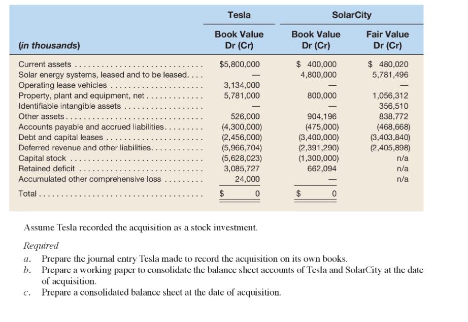 Tesla SolarCity Book Value Dr (Cr) Book Value Dr (Cr) (in thousands) Fair Value Dr (Cr) $5,800,000 $ 400,000 4,800,000 $ 480,