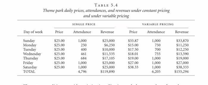 TABLE 5.4 Theme park daily prices, attendances, and revenues under constant pricing and under variable pricing SINGLE PRICE V