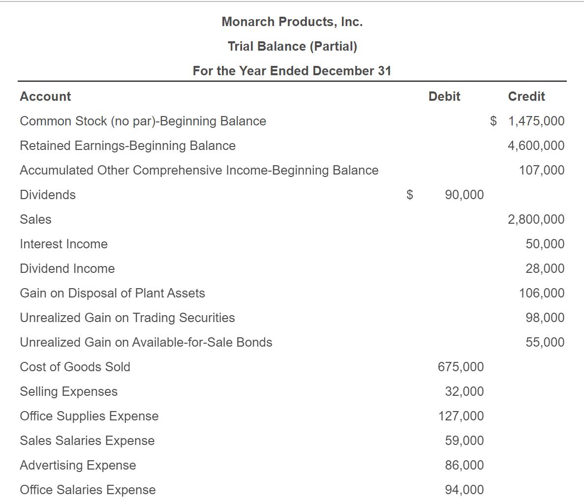 Monarch Products, Inc. Trial Balance (Partial) For the Year Ended December 31 Account Debit Credit $ 1,475,000 Common Stock (