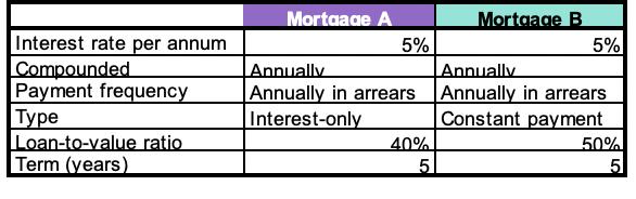 Interest rate per annum Compounded Payment frequency Type Loan-to-value ratio Term (years) Mortaade A 5% Annually Annually in