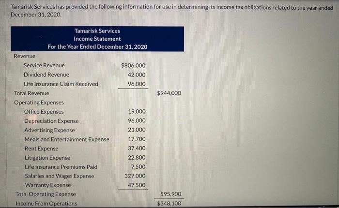 Tamarisk Services has provided the following information for use in determining its income tax obligations related to the yea