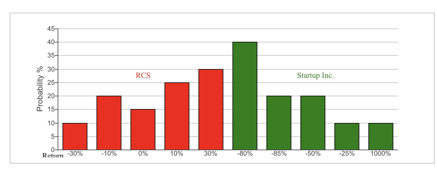 454 40- 35- 30- RCS Startup Inc. 25- Probability % 20- 15- 10- 5- -10% 0% 10% 30% -80% -85% -50% -25% 1000% Return -30%