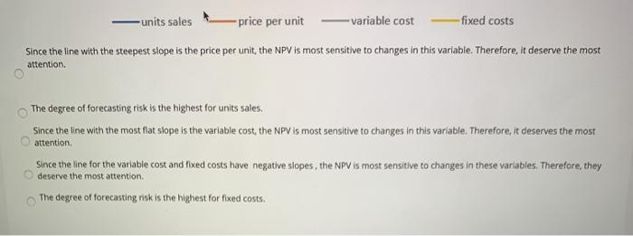 -units sales -price per unit variable cost -fixed costs Since the line with the steepest slope is the price per unit, the NPV