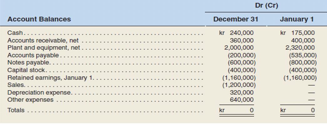 Dr (Cr) Account Balances December 31 January 1 Cash.................... Accounts receivable, net .. Plant and equipment, net