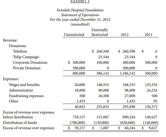 Erindale Hospital Foundation Statement of Operations For the year-ended December 31, 2012 (unaudited) Externally Unrestricted
