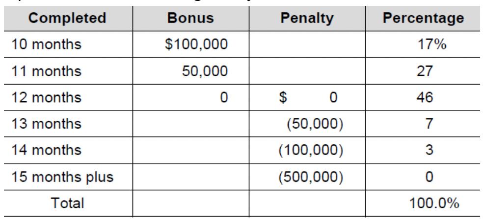 PenaltyPercentage Completed 10 months 11 months 12 months 13 months 14 months 15 months plus Bonus 17% 27 46 7 $100,000 50,000 (50,000) (100,000) (500,000) Total 100.0%