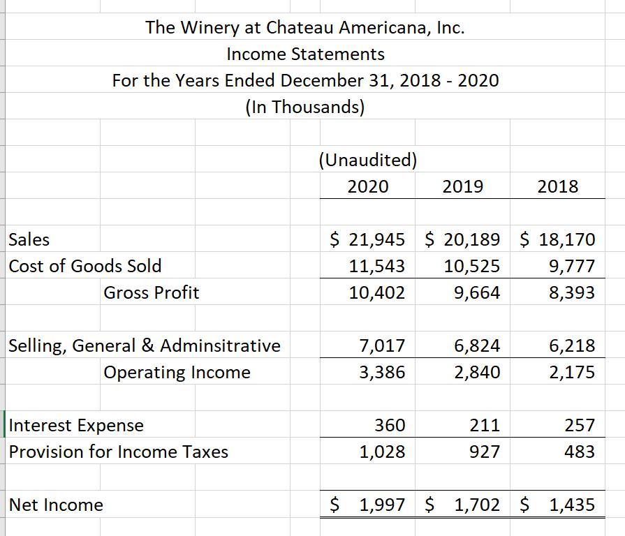 The Winery at Chateau Americana, Inc. Income Statements For the Years Ended December 31, 2018 - 2020 (In Thousands) (Unaudite