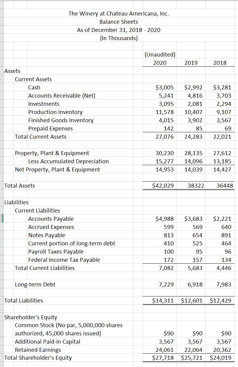 The Winery at Chateau Americana, Inc. Balance Sheets As of December 31, 2018 - 2020 (In Thousands) (Unaudited) 2020 2019 2018