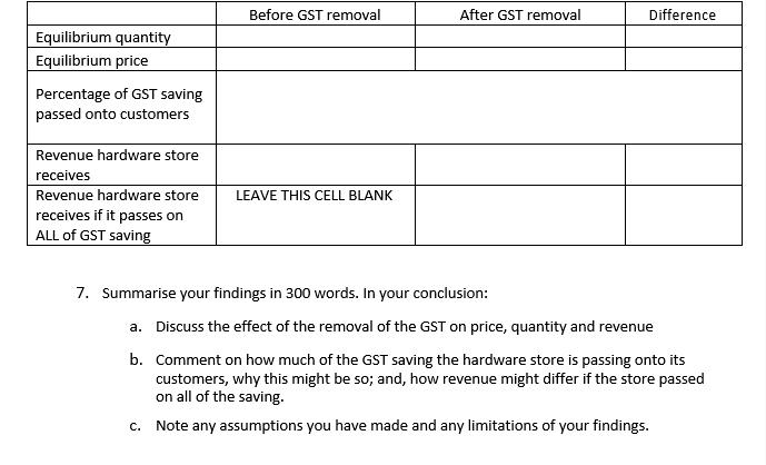 Before GST removal After GST removal Difference Equilibrium quantity Equilibrium price Percentage of GST saving passed onto c