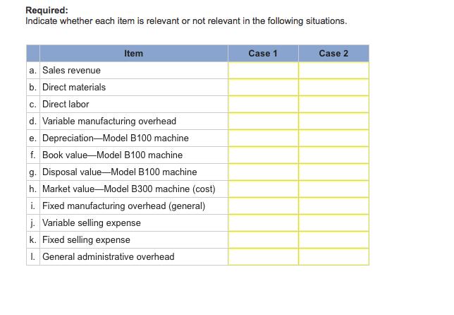 Required: Indicate whether each item is relevant or not relevant in the following situations. in the following situations Item Case 1 Case 2 a. Sales revenue b. Direct materials c. Direct labor d. Variabl e. Depreciation-Model B100 machine f. Book value-Model B100 machine g. Disposal value-Model B100 machine h. Market value-Model B300 machine (cost) i. Fixed manufacturing overhead (general) . Variable selling expense k. Fixed selling expense I. General administrative overhead le manufacturing overhead