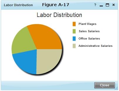Labor Distribution A-17