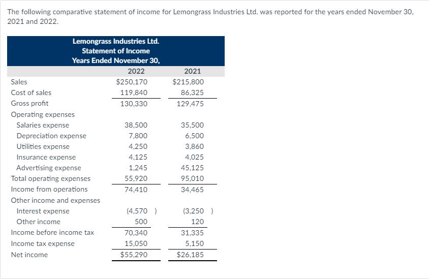 The following comparative statement of income for Lemongrass Industries Ltd. was reported for the years ended November 30, 20