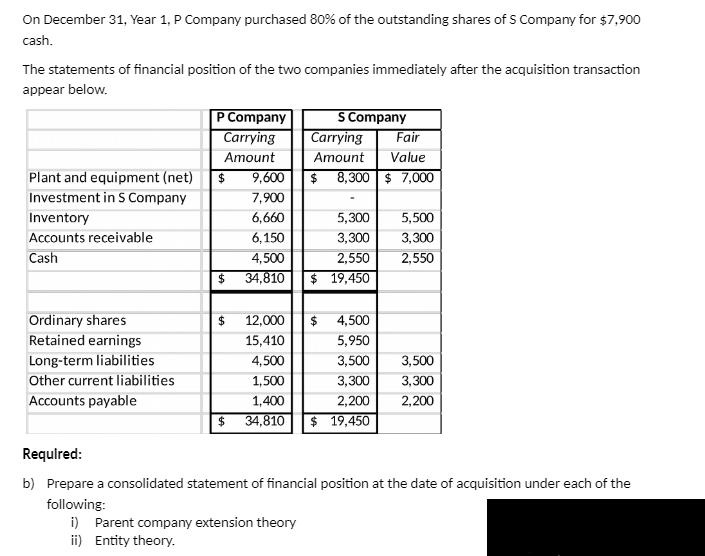 On December 31, Year 1, P Company purchased 80% of the outstanding shares of S Company for $7,900 cash The statements of financial position of the two companies immediately after the acquisition transaction appear below. P Company Carrying Amount S Company Carrying Fair Amount Value 8,300 $ 7,000 Plant and equipment (net) 9,600 Investment in S Company Inventory Accounts receivable 7,900 6,660 6,150 4,5002,5502,550 5,3005,500 3,3003,300 $34,81019,450 Ordinary shares Retained earnings Long-term liabilities Other current liabilities Accounts payable $ 12,0004,500 15,410 4,500 1,500 1,400 $34,810 5,950 3,5003,500 3,3003,300 2,2002,200 19,450 Requlred b) Prepare a consolidated statement of financial position at the date of acquisition under each of the following: i) Parent company extension theory i) Entity theory.