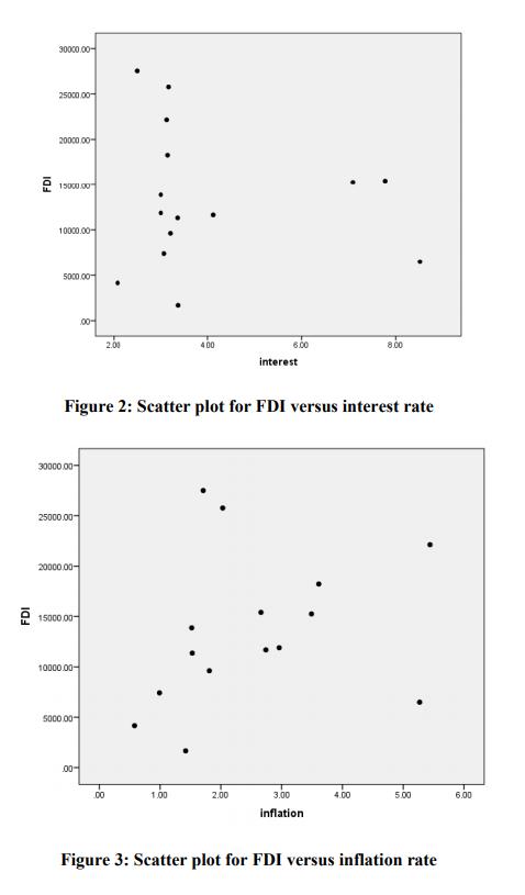 30000.00- 25000.00 20000.00 0.00 10000.00 500000- 00- 2.00 4.00 8.60 interest Figure 2: Scatter plot for FDI versus interest