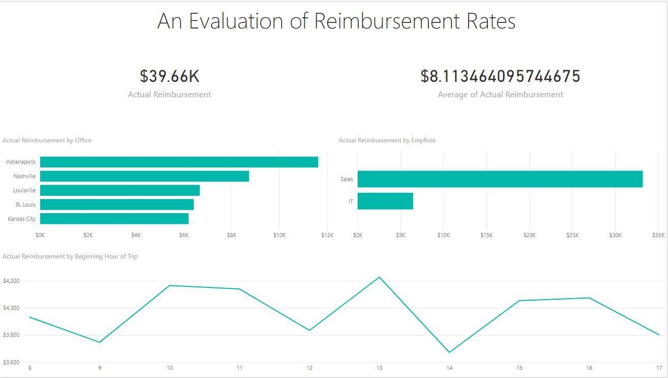 An Evaluation of Reimbursement Rates $39.66K $8.113464095744675 Actual Reimbursement Average of Actual Reimbursement Actual R