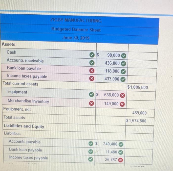 ZIGBY MANUFACTURING Budgeted Balance Sheet June 30, 2019 $ 98,000 436,800 118,000 433,000 Assets Cash Accounts receivable Ban