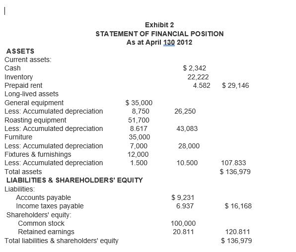 1 Exhibit 2 STATEMENT OF FINANCIAL POSITION As at April 130 2012 ASSETS Current assets: Cash $ 2,342 Inventory 22,222 Prepaid