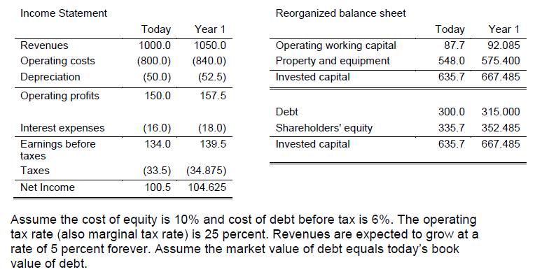 Income Statement Reorganized balance sheet Revenues Operating costs Depreciation Operating profits Today 1000.0 (800.0) (50.0