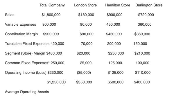 Total Company London Store Hamilton Store Burlington Store Sales $1,800,000 $180,000 $900,000 $720,000 Variable Expenses 900,