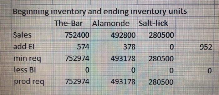 Beginning inventory and ending inventory units The-Bar Alamonde Salt-lick Sales 752400 492800 280500 add El 574 378 0 min req