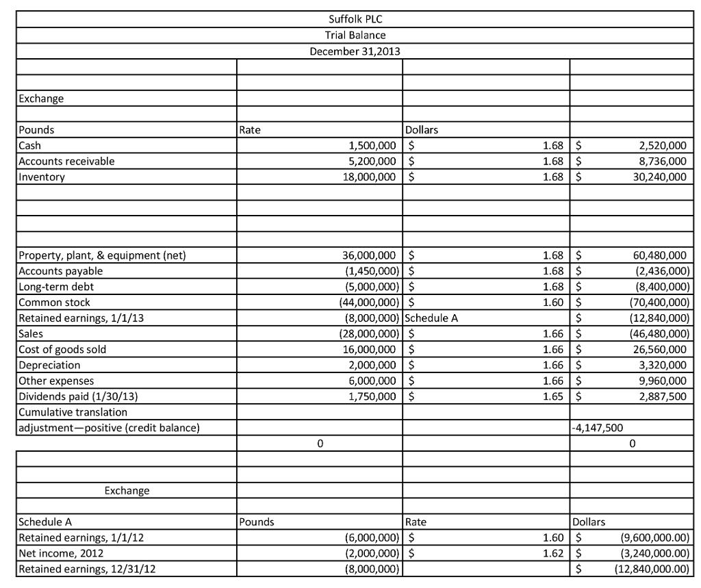 Suffolk PLC Trial Balance December 31,2013 Exchange Pounds Cash Accounts receivable Inventory Rate Dollars 1,500,000$ 5,200,000$ 1.68 $ 1.68 $ 2,520,000 8,736,000 30,240,000 Property, plant, & equipment (net) Accounts payable Long-term debt Common stock Retained earnings, 1/1/13 Sales Cost of goods sold Depreciation Other expenses Dividends paid (1/30/13) Cumulative translation adjustment positive (credit balance 36,000,000 $ (1,450,000) $ (5,000,000)$ (44,000,000) $ 1.68 $ 1.68 $ 1.68 $ 1.60 $ 60,480,000 (2,436,000) (8,400,000) (70,400,000) (12,840,000) (46,480,000) 26,560,000 3,320,000 9,960,000 2,887,500 (8,000,000) Schedule A (28,000,000)$ 16,000,000$ 2,000,000$ 6,000,000$ 1,750,000 $ 1.66 $ 1.66 $ 1.66 |$ 1.66 $ 1.65 $ 4,147,500 0 Exchange Dollars Schedule A Retained earnings, 1/1/12 Net income, 2012 Retained earnings, 12/31/12 Pounds Rate (6,000,000)$ (2,000,000) ? (8,000,000) 1.60 $ 1.62 $ (9,600,000.00) (3,240,000.00) (12,840,000.00)