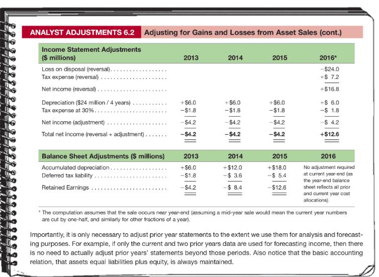 ANALYST ADJUSTMENTS 6.2Adjusting for Gains and Losses from Asset Sales (cont.) Income Statement Adjustments $ millions) 2013 2014 2015 2016* -$24.0 +$7.2 +$16.8 $6.0 -4.2 +$12.6 Tax expense (reversal). . +$6.0 +$6.0 Tax expense at 30% $4.2 $4.2 $4.2 Total net income (reversal +adjustment). $4.2 $4.2 -$4.2 Balance Sheet Adjustments ($ millions) Accumulated depreciation.... Deferred tax liability 2013 2014 +$12.0 $ 3.6 -8.4 2015 2016 +$18.0 -$5.4 +$6.0 No adjustment required at current year-end (as the year-end balance sheet reflects all prior and cument year cost allocations) -$4.2 -$12.6 The computation assumes that the sale occurs near year-end (assuming a mid-year sale would mean the current year numbers are cut by one-halt, and similarly for other fractions of a year). Importantly, it is only necessary to adjust prior year statements to the extent we use them for analysis and forecast- ing purposes. For example, if only the current and two prior years data are used for forecasting income, then there is no need to actually adjust prior years statements beyond those periods. Also notice that the basic accounting relation, that assets equal liabilities plus equity, is always maintained the urenanpyseperods. Also notice that the bas