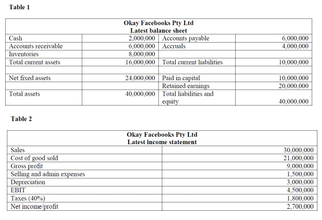 Table 1 Okay Facebooks Pty Ltd Latest balance sheet 2,000,000 Accounts payable 6,000,000 Accruals 8,000,000 16,000,000 Total