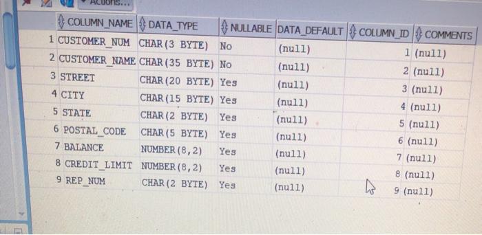 COLUMN_NAME DATA_TYPE NULLABLE DATA_DEFAULT COLUMN_ID COMMENTS 1 CUSTOMER_NUM CHAR (3 BYTE) No (null) 1 (null) 2 CUSTOMER_NAM