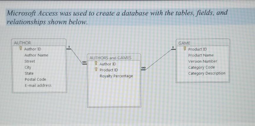 Microsoft Access was used to create a database with the tables, fields, and relationships shown below. AUTHOR 8 Author ID Aut
